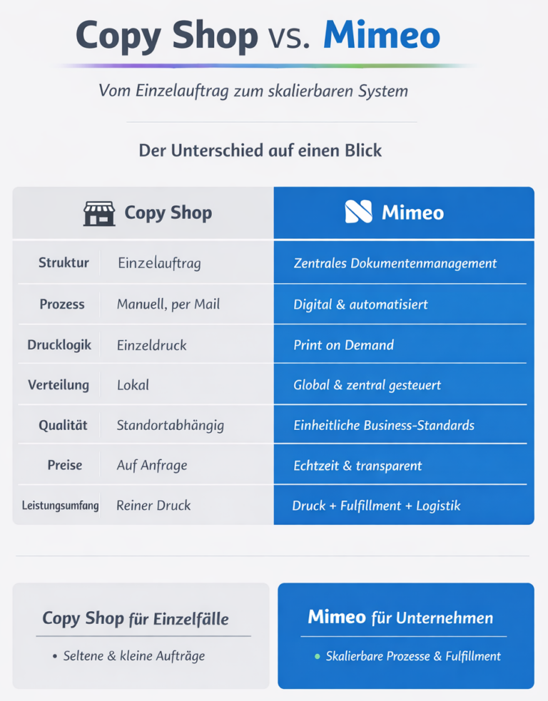 Kompakte Executive-Infografik mit tabellarischem Vergleich zwischen Copy Shop und Mimeo. Sie zeigt Unterschiede in Struktur, Prozess, Drucklogik, Verteilung, Qualität, Preisgestaltung und Leistungsumfang. Copy Shop wird als manuelle Einzellösung dargestellt, Mimeo als skalierbare, digitale Unternehmenslösung.