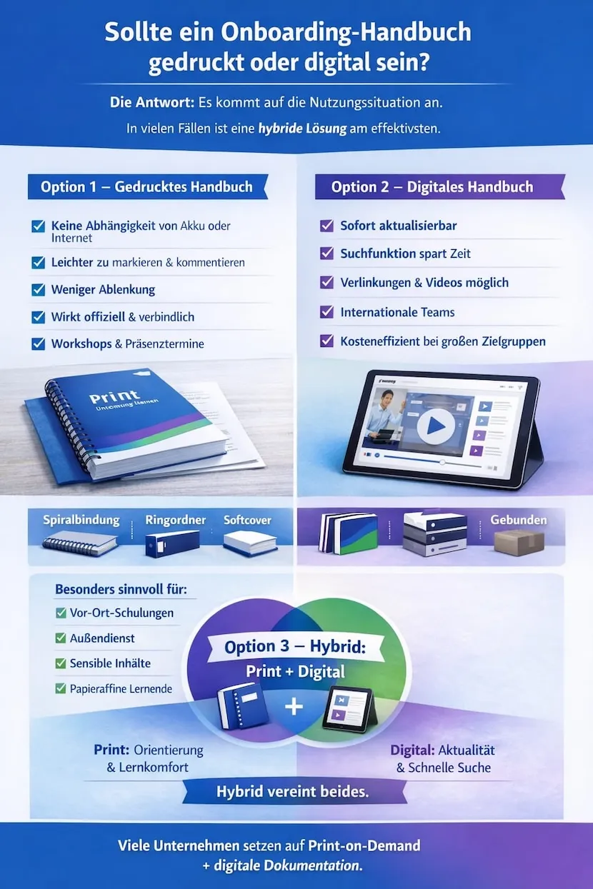 Lange Hochformat-Infografik zum Thema Onboarding-Handbuch. Links Vorteile eines gedruckten Handbuchs wie Offline-Nutzung und Markierbarkeit, rechts Vorteile digitaler Dokumentation wie Aktualisierbarkeit und Suchfunktion. Unten wird ein hybrides Modell als Kombination aus Print und Digital als Best Practice dargestellt