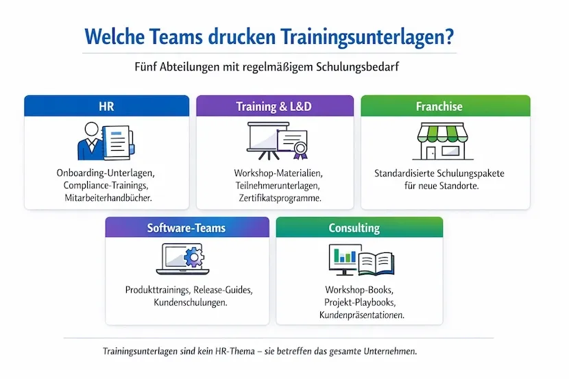 Welche Teams drucken Trainingsunterlagen Infographik