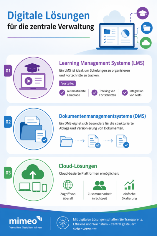 Digitale Lösung zur Verwaltung von Schulungsunterlagen Infographik